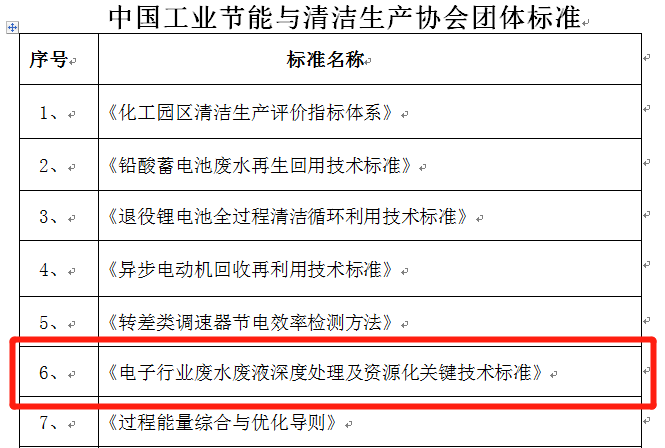 喜讯 | 千赢国际一项废水处理及资源化利用技术团体标准成功立项